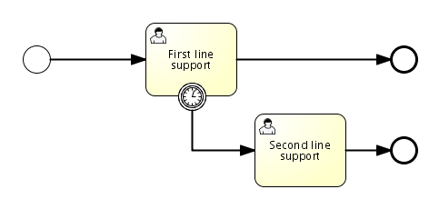 bpmn.boundary.timer.event