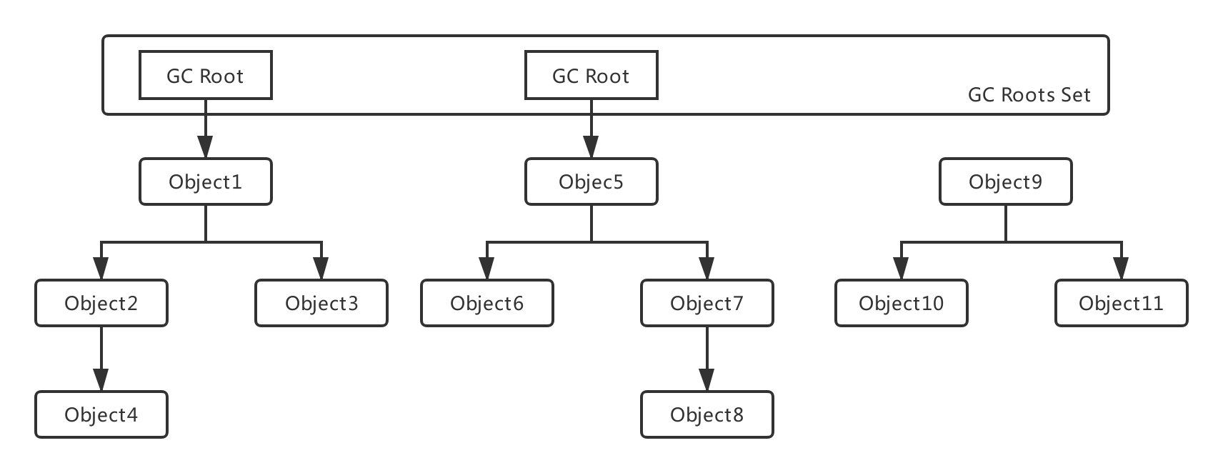 GCRootSet